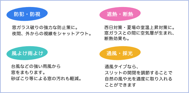 窓シャッターの効果 防犯・防視 窓ガラス破りの強力な防止策に。夜間、外からの視線をシャットアウト。遮熱・断熱 西日対策・夏場の室温上昇対策に。窓ガラスとの間に空気層が生まれ、断熱効果も。風よけ雨よけ 台風などの強い雨風から窓をまもります。砂ぼこり等による窓の汚れも軽減。通風・採光 通風タイプなら、スリットの開閉を調節することで自然の風や光を適度に取り入れることができます