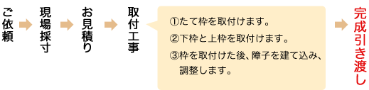 ご依頼、現場採寸、お見積り、取付工事 1.たて枠を取付けます。2.下枠と上枠を取付けます。3.枠を取付けた後、障子を建て込み、調整します。完成引き渡し